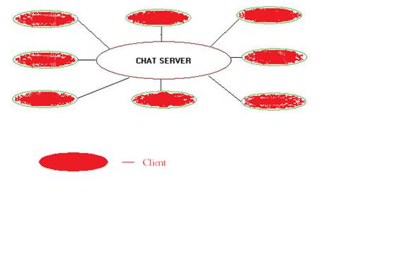 Tcp Server Client Chat Program In Java
