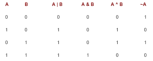 bitwise operator c example